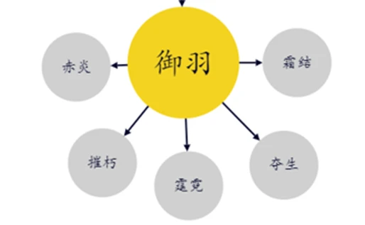 《明末：渊虚之羽》单手剑技能树加点攻略分享