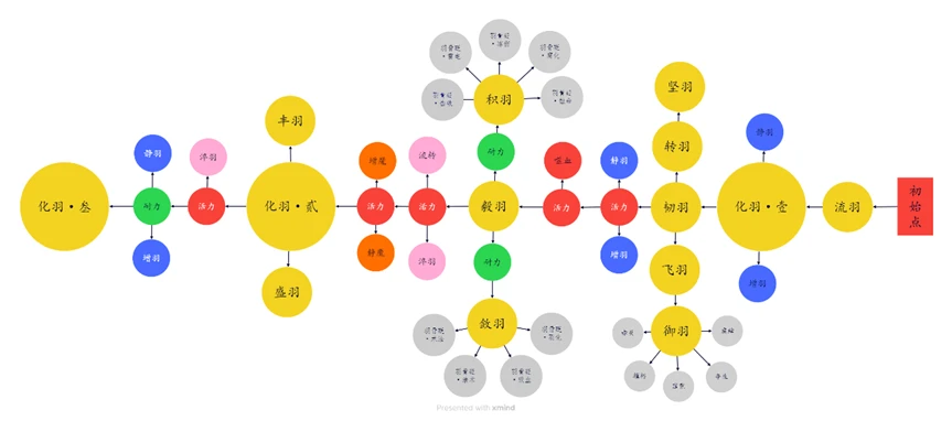 《明末：渊虚之羽》特殊属性词汇具体作用介绍