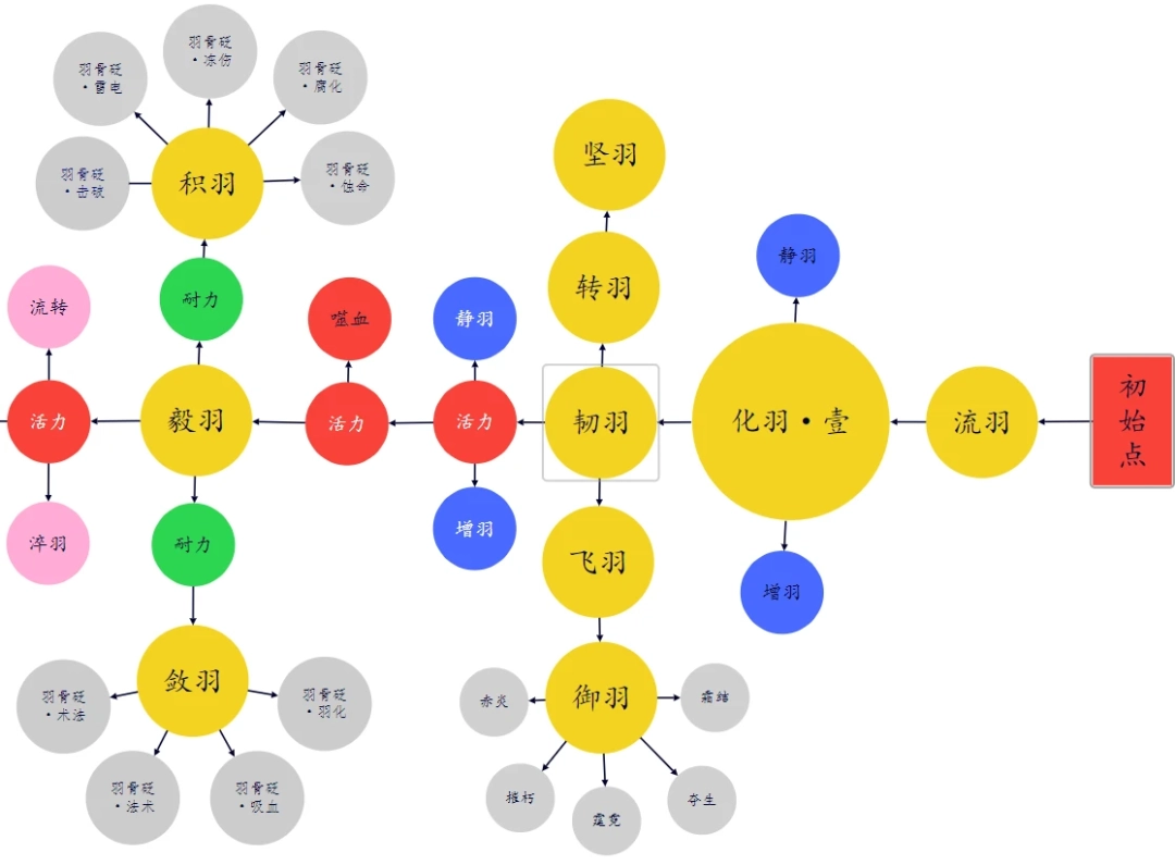 《明末：渊虚之羽》特殊属性词汇具体作用介绍