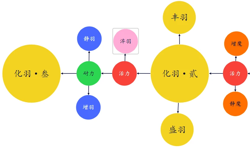 《明末：渊虚之羽》特殊属性词汇具体作用介绍