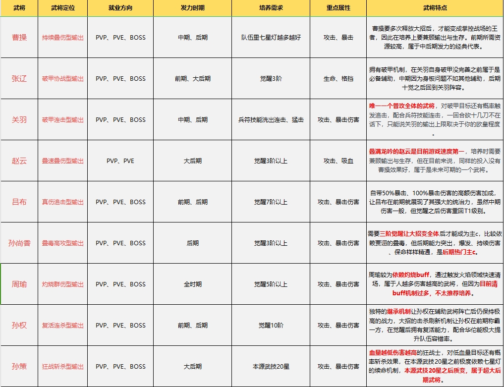 《守护之境》全武将培养指南(图2)