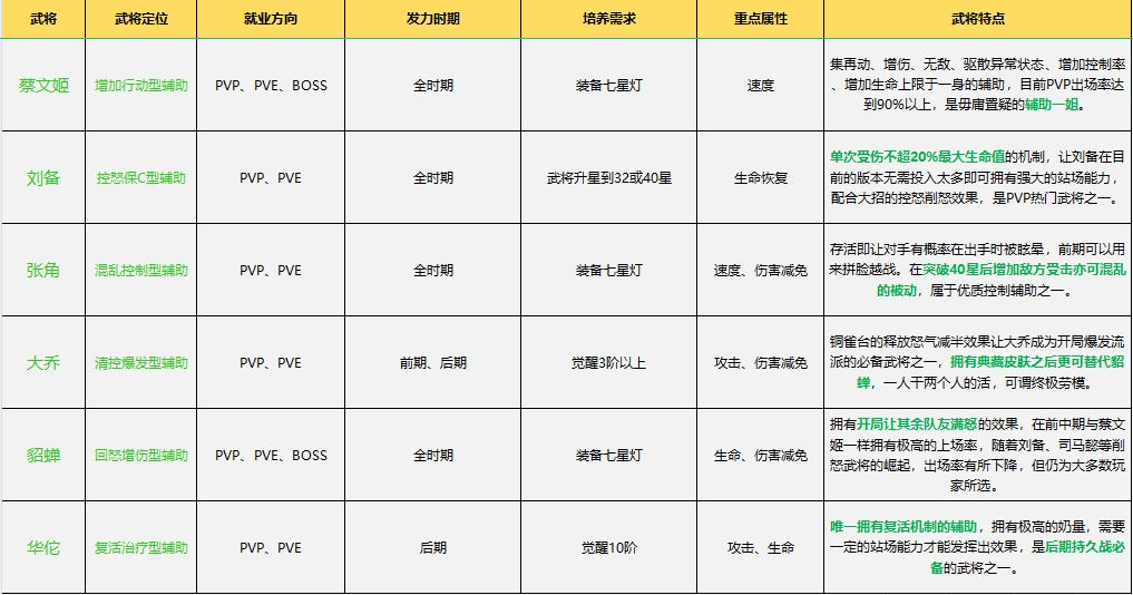 《守护之境》全武将培养指南(图5)