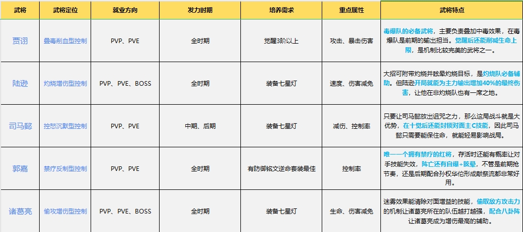 《守护之境》全武将培养指南(图4)