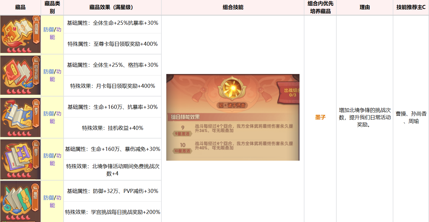 《守护之境》藏品养成攻略思路