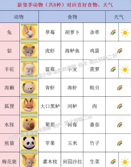 心动小镇手游动物新邻季动物食槽喜好食物攻略(图4) 心动小镇手游动物新邻季动物食槽喜好食物攻略(图4)