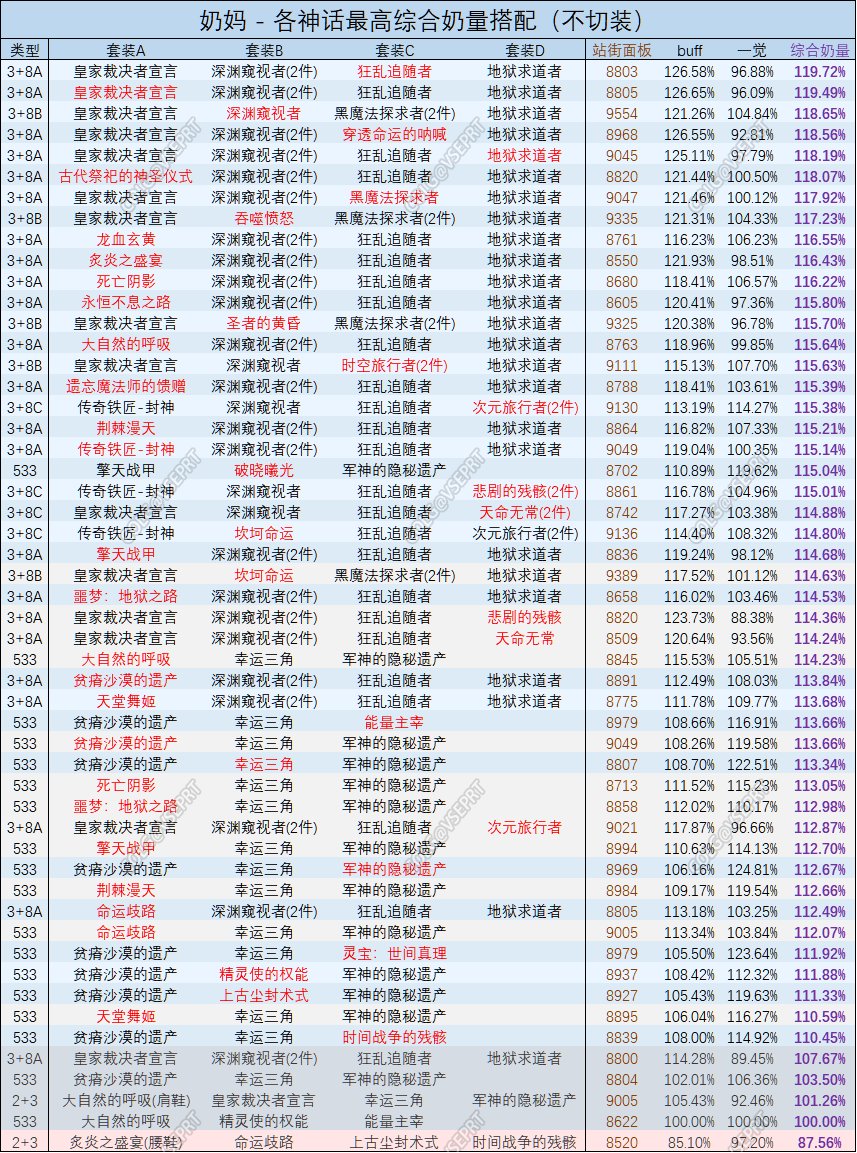 DNF奶妈神话装备排名