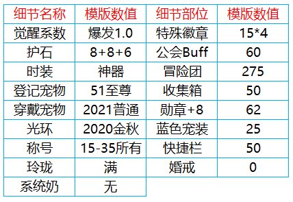 《DNF》奶妈奥兹玛版本神话排名