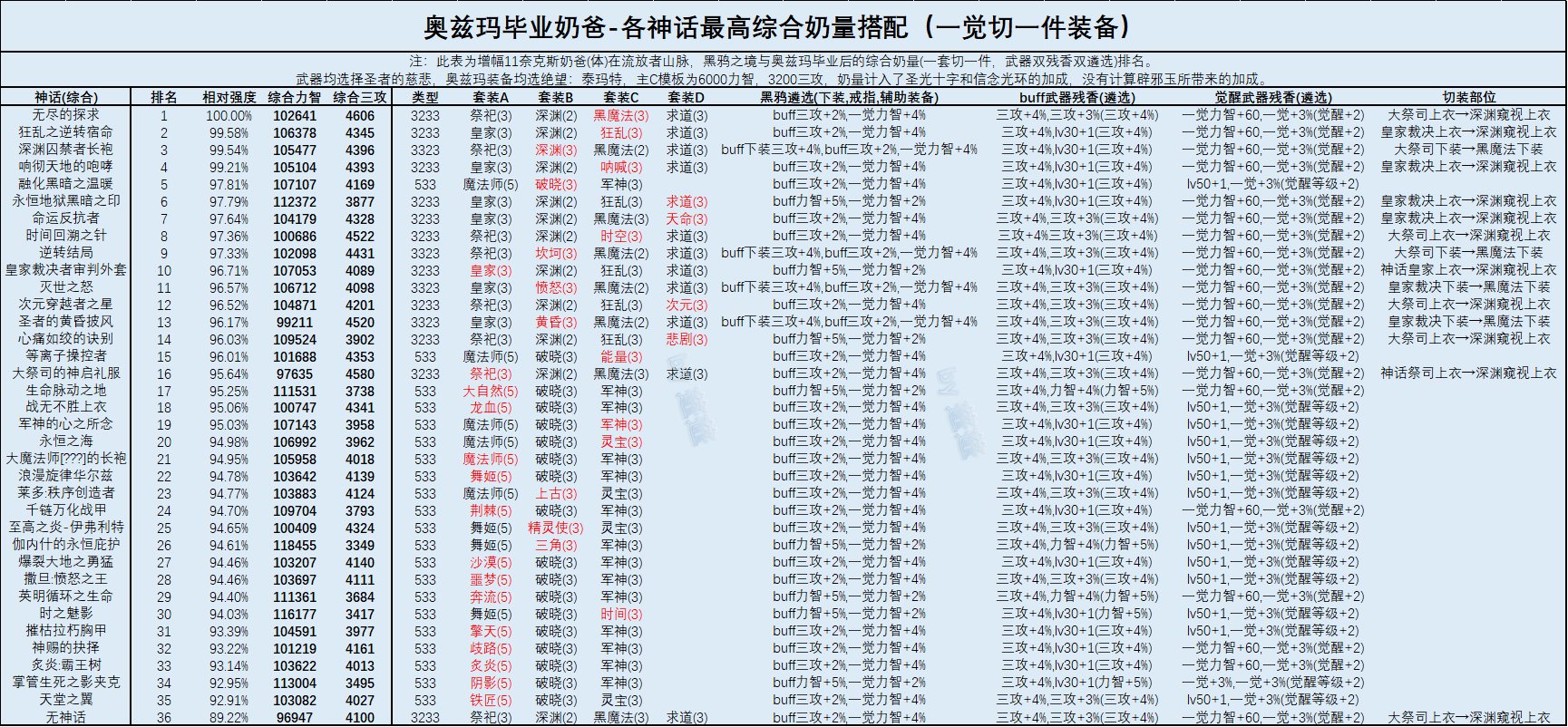 DNF奶爸奥兹玛毕业装备选择