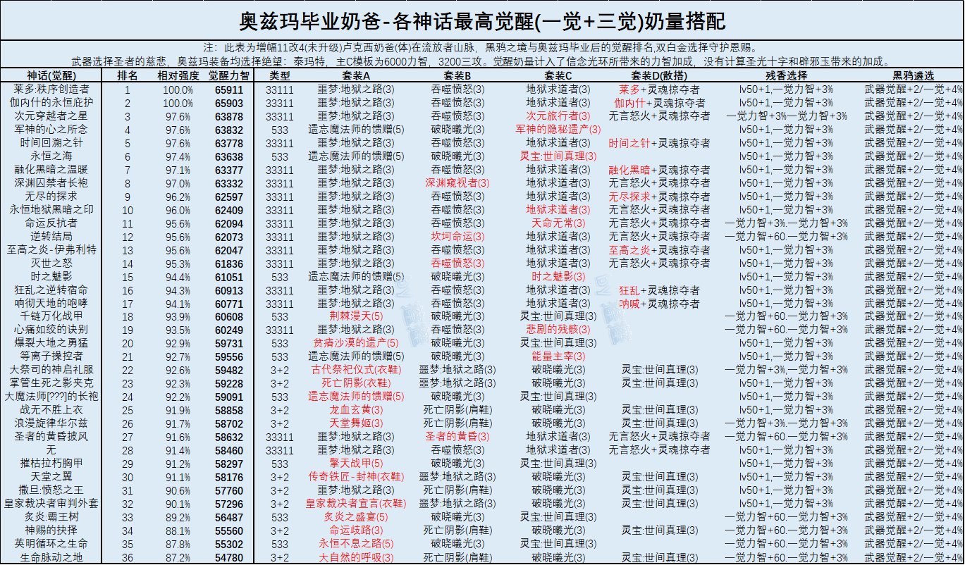 DNF奶爸奥兹玛毕业装备选择