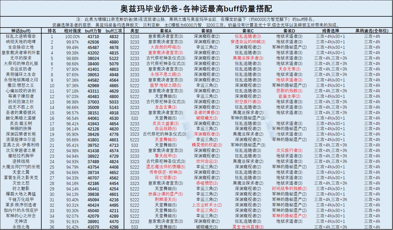 DNF奶爸奥兹玛毕业装备选择