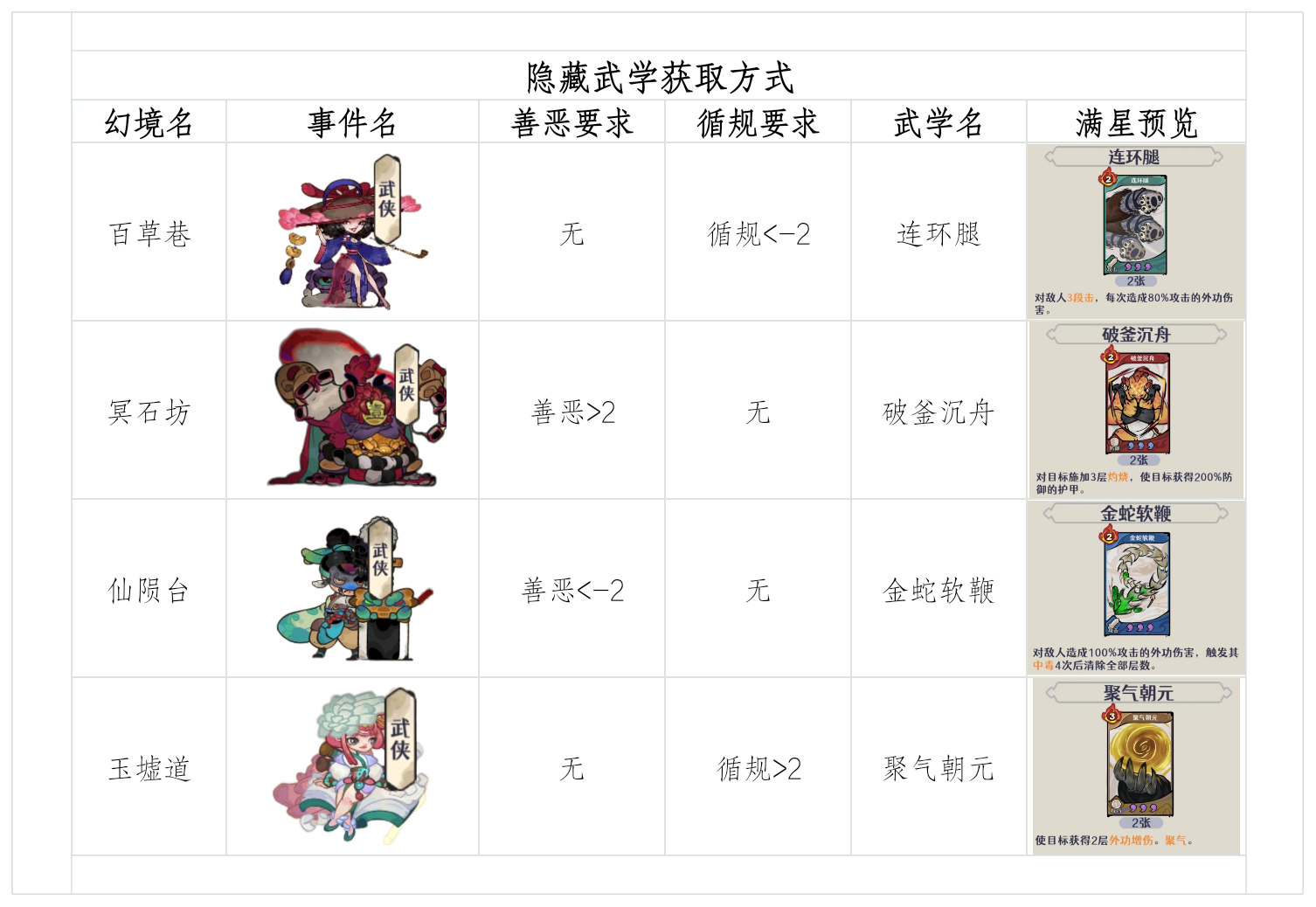 《古今2：风起蓬莱》鬼市篇、废墟篇隐藏武学获取方式