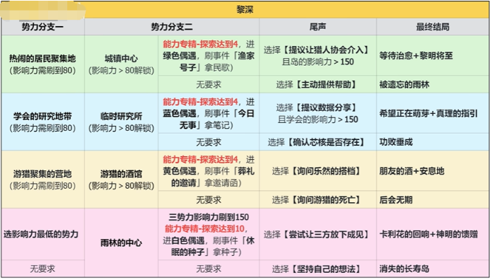 恋与深空4.0灵空行动黎深全结局选择攻略5