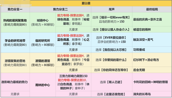 恋与深空4.0灵空行动夏以昼全结局攻略5