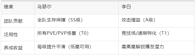 《百炼英雄》李白和乌瑟尔选择推荐