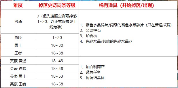 DNF英豪模式如何解锁