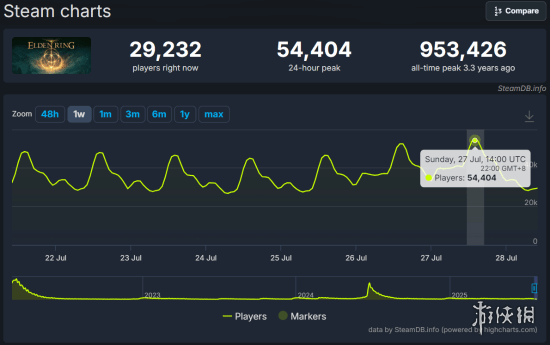 《法环》力压《黑夜君临》单机在线人数反超多人新作(图2)