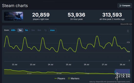 《法环》力压《黑夜君临》单机在线人数反超多人新作(图1)