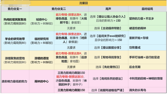 恋与深空4.0灵空行动沈星回全结局攻略5