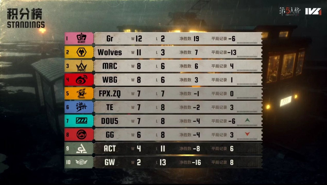 势如破竹！成都Wolves战队两阵营双向奔赴巩固胜者组地位！