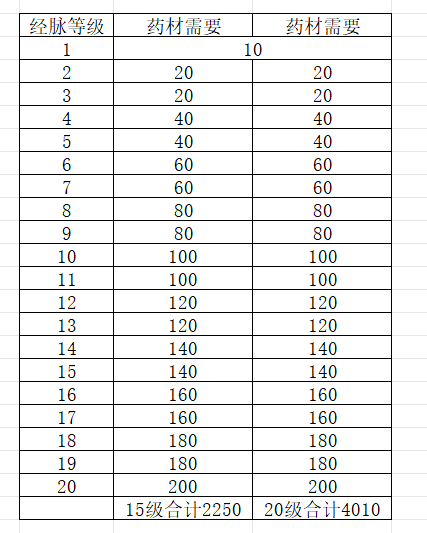 古今2风起蓬莱武侠经脉药材需要多少-武侠经脉不同等级药材需求数量