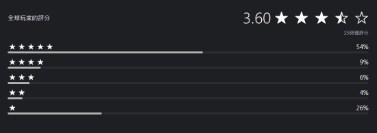 国产类魂大作《明末：渊虚之羽》PS商店评分略微上涨(图1)