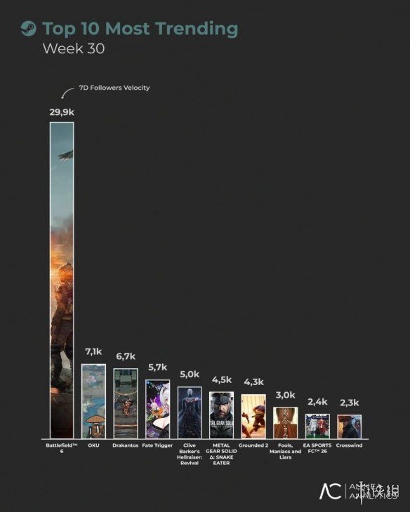 《战地6》预告点燃热情！《战地6》愿望单数量超50万(图3)