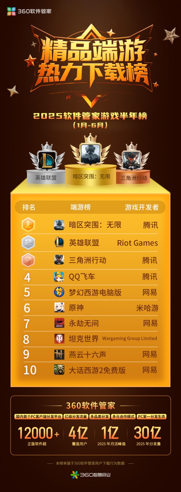 360软件管家发布2025年游戏半年榜，透视游戏市场发展趋势！(图1)
