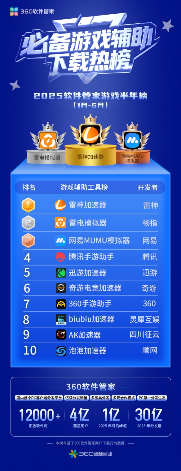 360软件管家发布2025年游戏半年榜，透视游戏市场发展趋势！(图3)