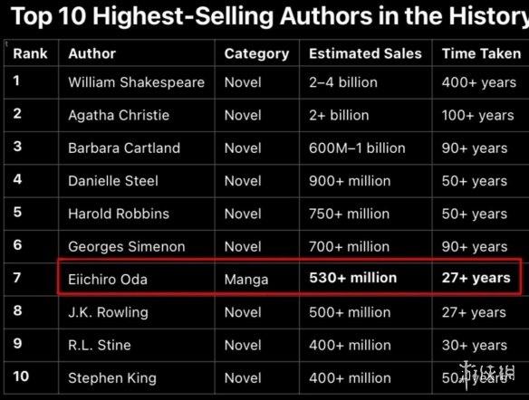前10唯一漫画家！《海贼王》作者登书籍销量作者榜7(图1)