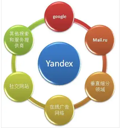 yandex引擎网页入口(图3)