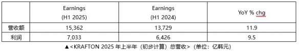 KRAFTON公司2025年上半年营收达1.5362万亿韩元 创历史新高(图1)
