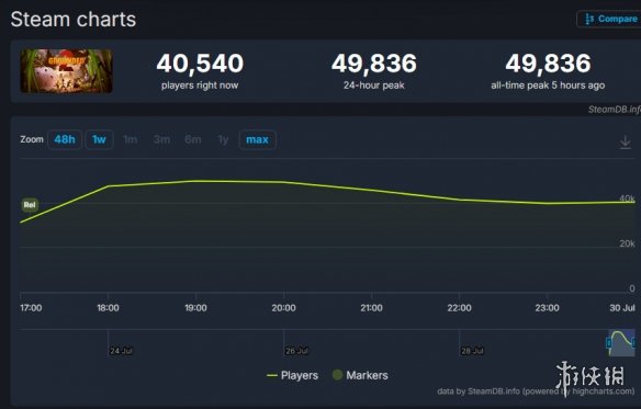 《禁闭求生2》Steam抢先体验 首日在线峰值远超前作(图1)