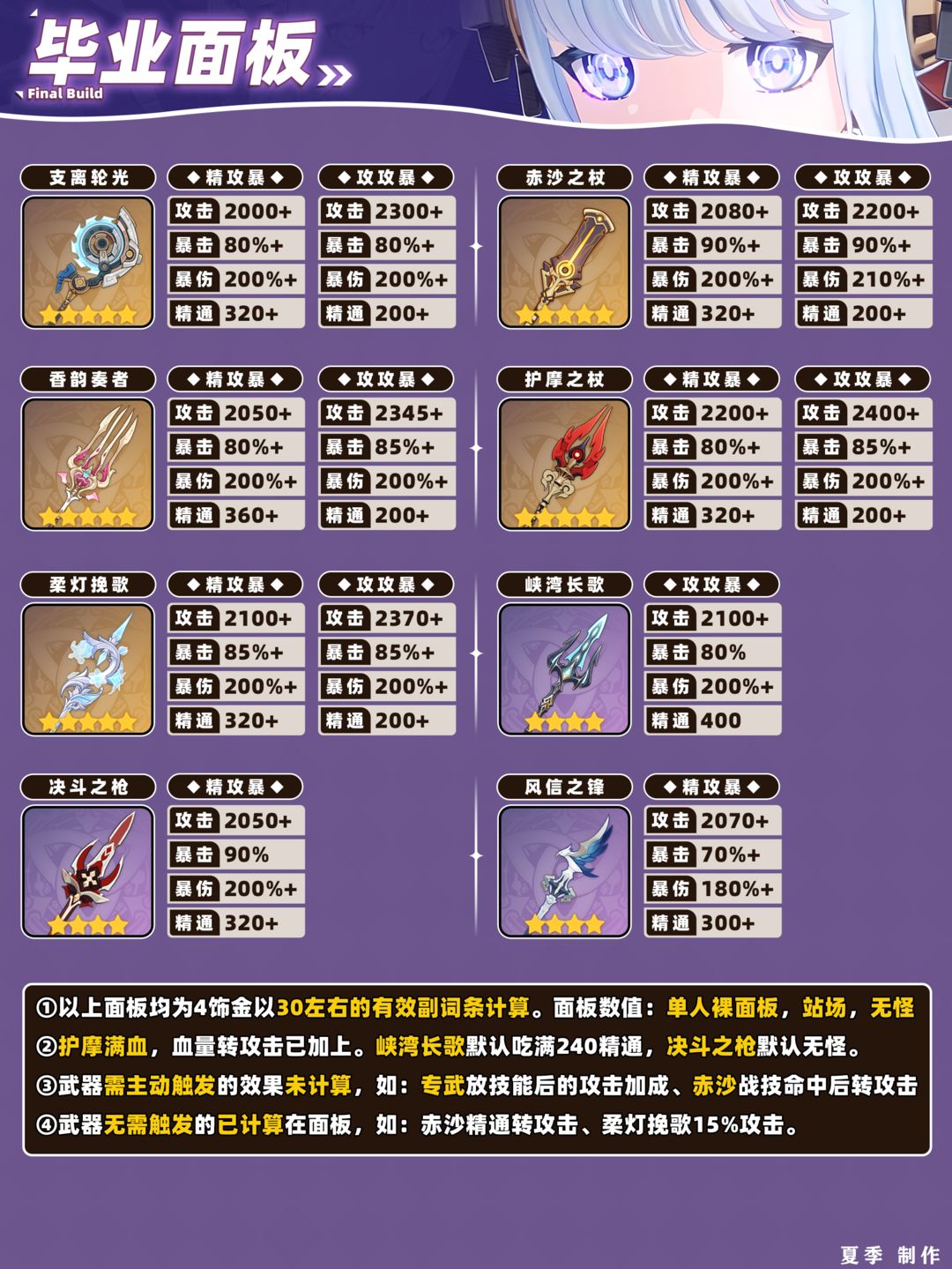 原神伊涅芙毕业面板一图流(图7)