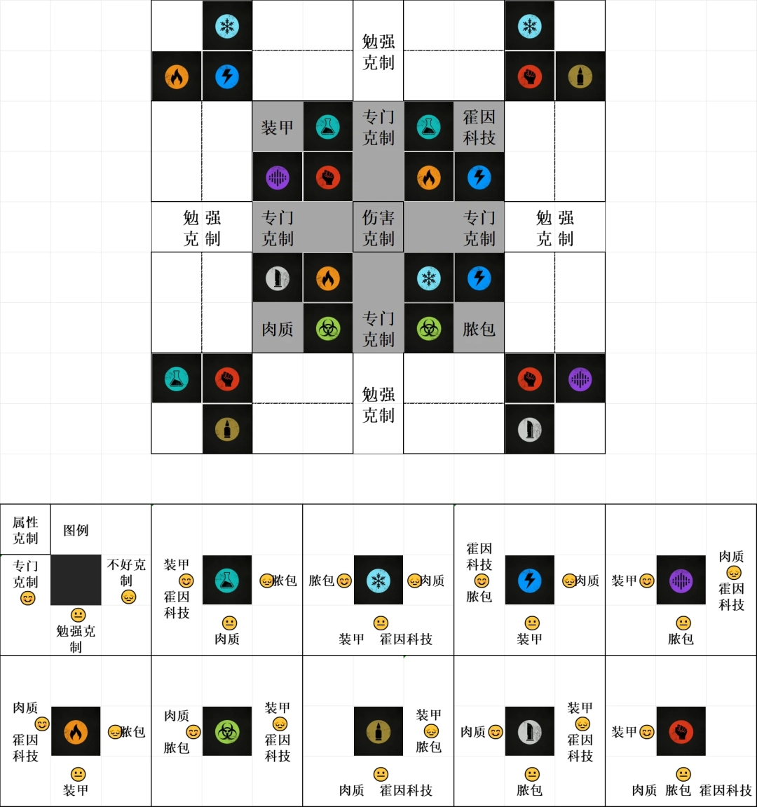 《杀戮空间3》游戏属性克制图介绍