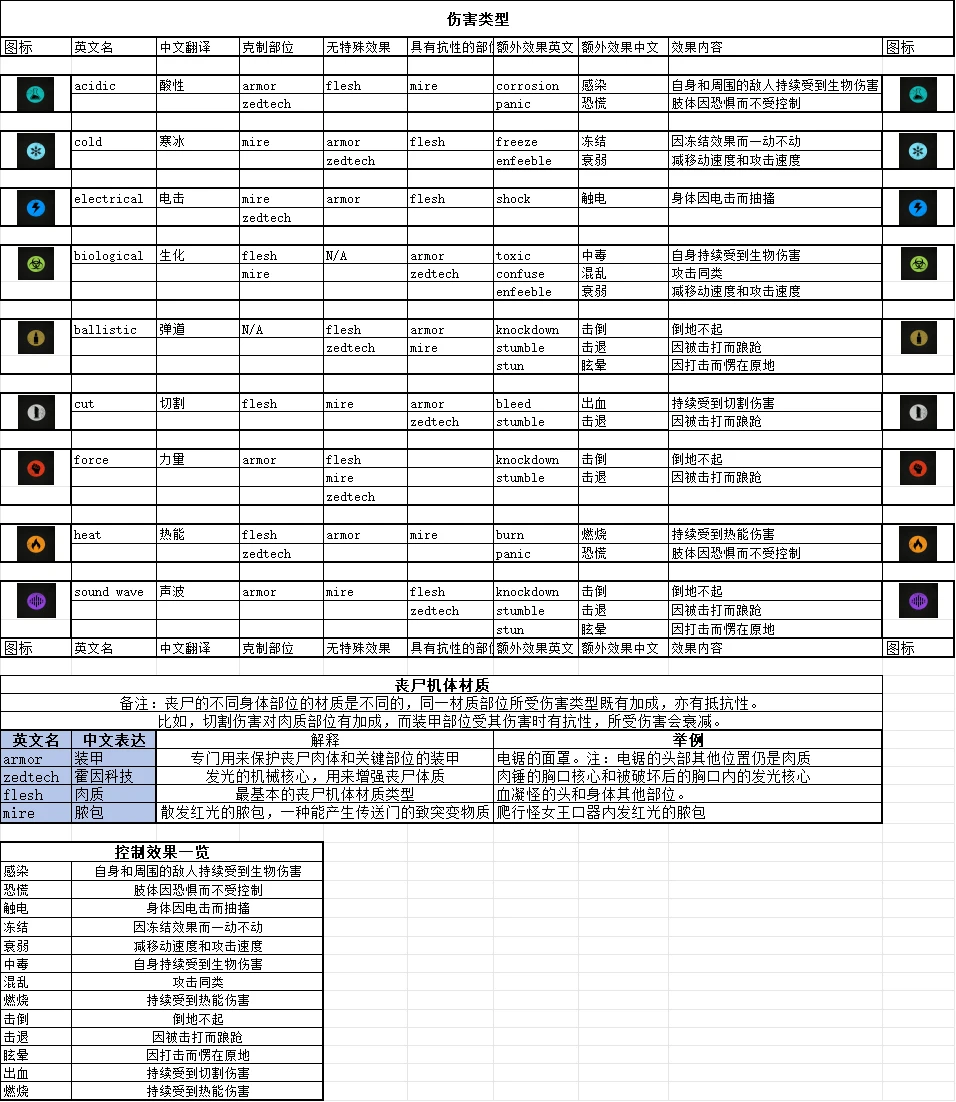 《杀戮空间3》游戏属性克制图介绍
