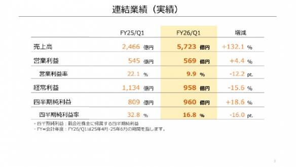 任天堂第一财季销售额5723亿日元，游戏卖出867万份(图1)