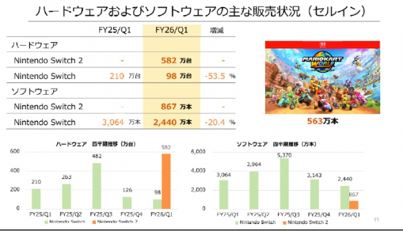 任天堂第一财季销售额5723亿日元，游戏卖出867万份(图2)