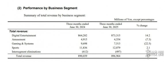 科乐美Q1财报亮眼：季度利润连续第二年刷新历史纪录(图1)