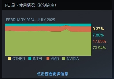Steam 7月显卡数据：N卡“血洗”A卡，占据74%份额！