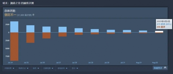 口碑回暖！《明末》好评率回升：单日好评率为69%！(图1)