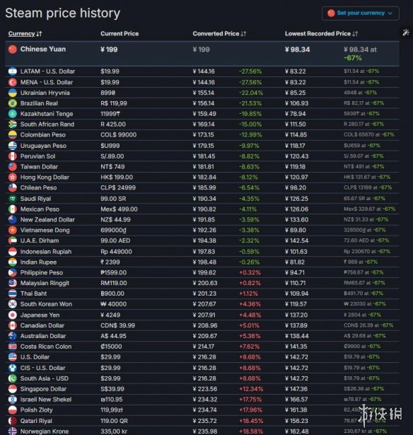 《堕落之主》Steam版国区已降价！玩家变脸速度超快(图2)
