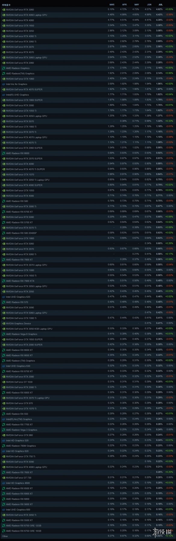 Steam 7月显卡数据：N卡“血洗”A卡，占据74%份额！(图2)
