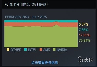 Steam 7月显卡数据：N卡“血洗”A卡，占据74%份额！(图1)