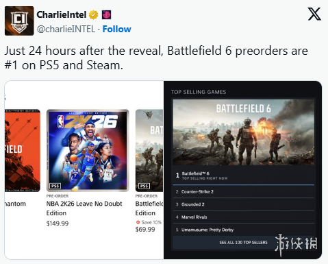 游侠早报：《战地6》跨平台对战可开关！《安魂曲》确认亮相科隆展(图3)