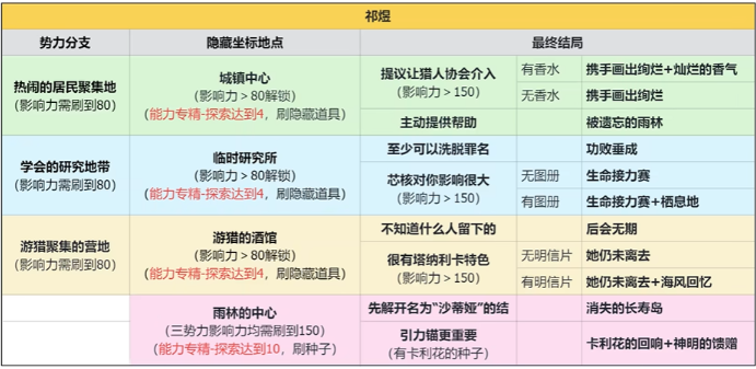 恋与深空4.0灵空行动祁煜全结局攻略5