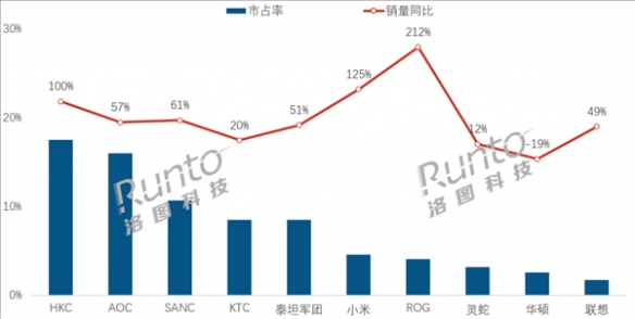 中国显示器线上零售市场报告：ROG销量同比激增212%!(图1)