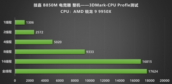 AM5平台性价比新标杆：技嘉B850M电竞雕驯服9950X(图25)
