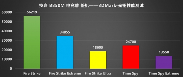 AM5平台性价比新标杆：技嘉B850M电竞雕驯服9950X(图24)