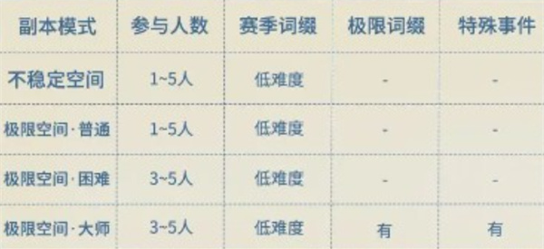 星痕共鸣哥布林巢穴副本通关攻略1
