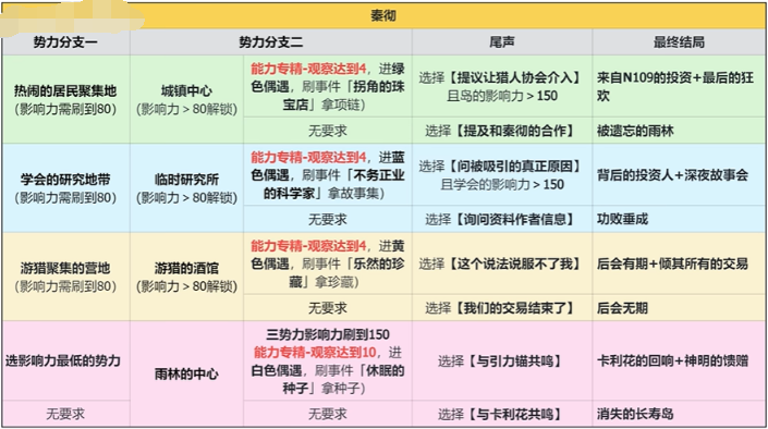 恋与深空4.0灵空行动秦彻全结局攻略5